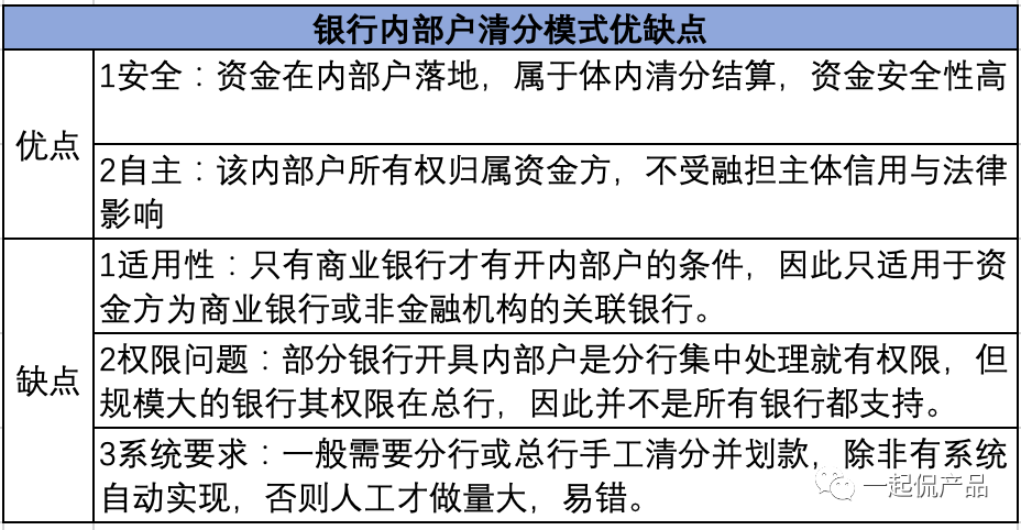 助贷业务背景下的支付模式研究